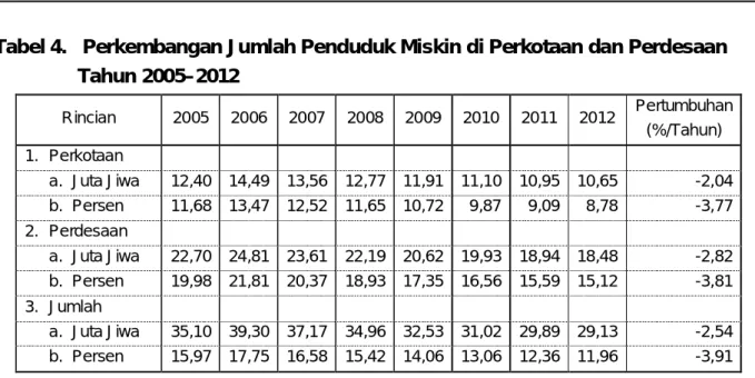 Tabel 4.   Perkembangan Jumlah Penduduk Miskin di Perkotaan dan Perdesaan          Tahun 2005–2012  Rincian  2005  2006  2007  2008  2009  2010  2011  2012  Pertumbuhan  (%/Tahun)  1
