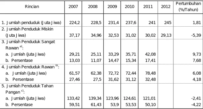 Tabel 5.  Perkembangan Jumlah Penduduk Rawan Pangan Tahun 2007–2012 