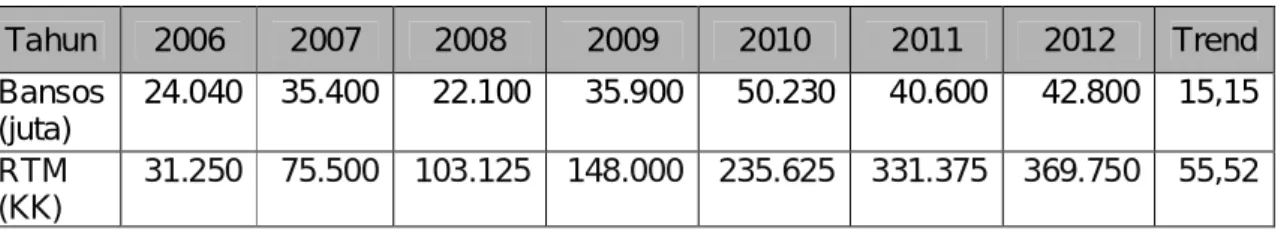 Tabel 6. Perkembangan Dana dan RTM  Desa Mapan di Indonesia, 2006-2012
