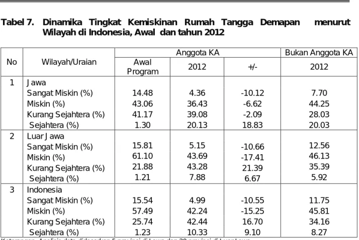 Tabel 7.  Dinamika  Tingkat  Kemiskinan  Rumah  Tangga  Demapan    menurut  Wilayah di Indonesia, Awal  dan tahun 2012 