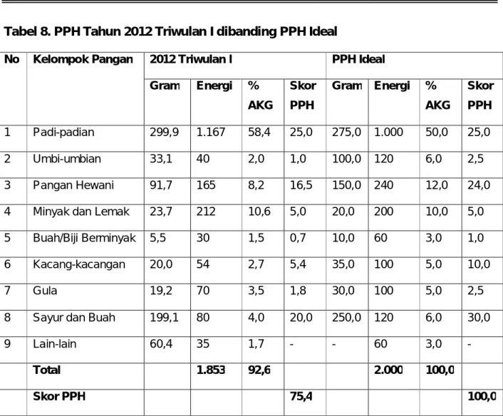 Tabel 8. PPH Tahun 2012 Triwulan I dibanding PPH Ideal  
