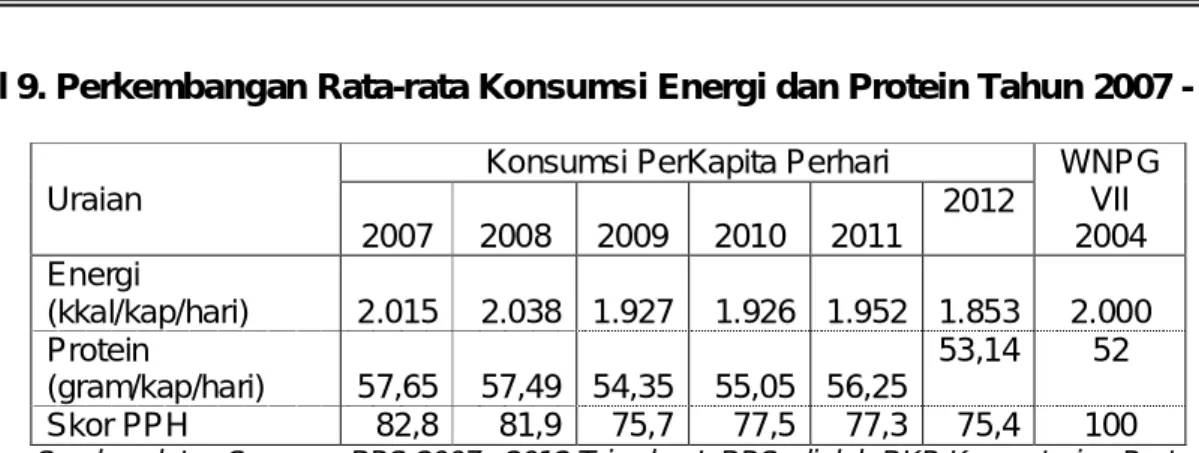 Tabel 9. Perkembangan Rata-rata Konsumsi Energi dan Protein Tahun 2007 - 2012 
