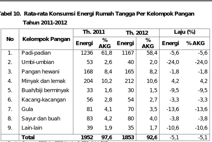 Tabel 10.  Rata-rata Konsumsi Energi Rumah Tangga Per Kelompok Pangan         Tahun 2011-2012  No  Kelompok Pangan  Th