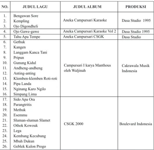 Tabel  1 Judul Lagu-lagu  Campursari Ciptaan Manthous