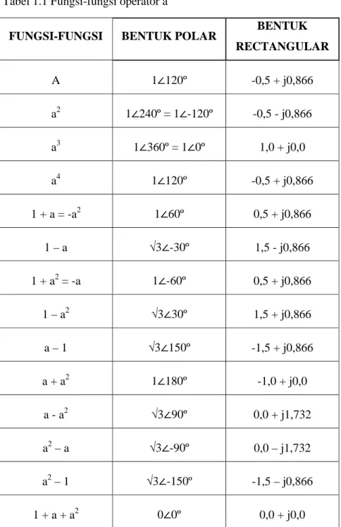 Tabel 1.1 Fungsi-fungsi operator a   
