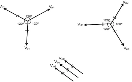 Gambar 2.2.  Tiga himpunan fasor seimbang yang merupakan komponen  simetris dari tiga fasor tak seimbang