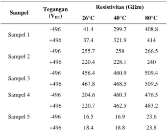 Tabel 10 Hasil pengujian resistivitas setelah purifikasi   Sampel  Tegangan  (V DC )  Resistivitas (GΩm)  26°C  40°C  80°C  Sampel 1  -496  41.4  299.2  408.8  +496  37.4  321.9  414  Sampel 2  -496  255.7  258  266.5  +496  220.4  228.1  240  Sampel 3  -4