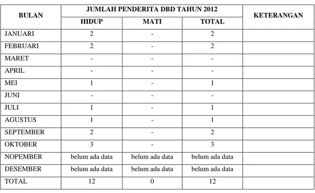 Tabel 4. Jumlah Penderita DBD di Kecamatan Srengat 