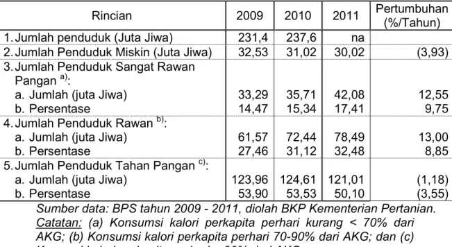 Tabel 1. Perkembangan Jumlah Penduduk Rawan Pangan Tahun 2009–2011