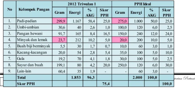 Tabel 3. PPH Tahun 2012 Triwulan I dibanding PPH Ideal