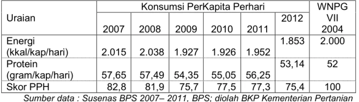 Tabel 4. Perkembangan Rata-rata Konsumsi Energi dan Protein Tahun 2007 - 2012