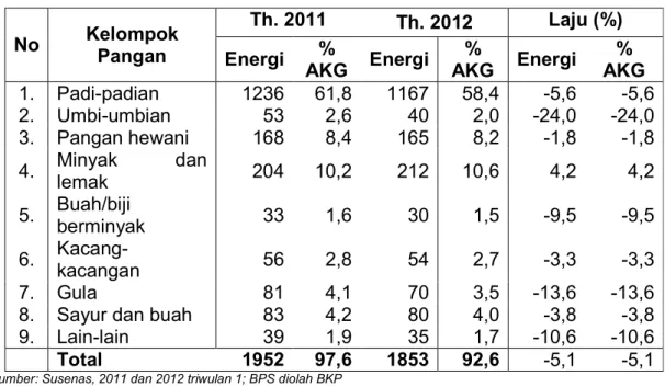 Tabel 5. Rata-rata Konsumsi Rumah Tangga Per Kelompok Pangan Tahun 2011- 2011-2012 No Kelompok Pangan Th