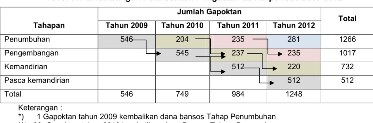 Tabel 8. Perkembangan Pelaksanaan Penguatan-LDPM periode 2009-2012 Tahapan