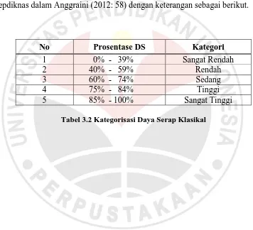 Tabel 3.2 Kategorisasi Daya Serap Klasikal 