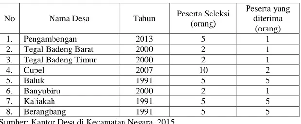 Tabel 1.1 Daftar tahun terakhir pelaksanaan seleksi penerimaan pegawai  Kantor Desa di Kecamatan Negara 