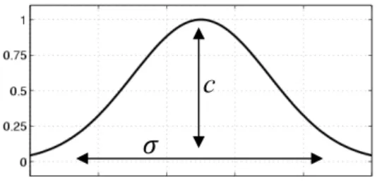 Gambar 1 Fungsi keanggotaan trapezoidal. 