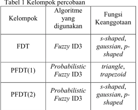 Tabel 1 Kelompok percobaan  Kelompok  Algoritme yang  digunakan  Fungsi  Keanggotaan  FDT  Fuzzy ID3  s-shaped,  gaussian,  p-shaped  PFDT(1)  Probabilistic  Fuzzy ID3  triangle,  trapezoid  PFDT(2)  Probabilistic  Fuzzy ID3  s-shaped,  gaussian,  p-shaped 