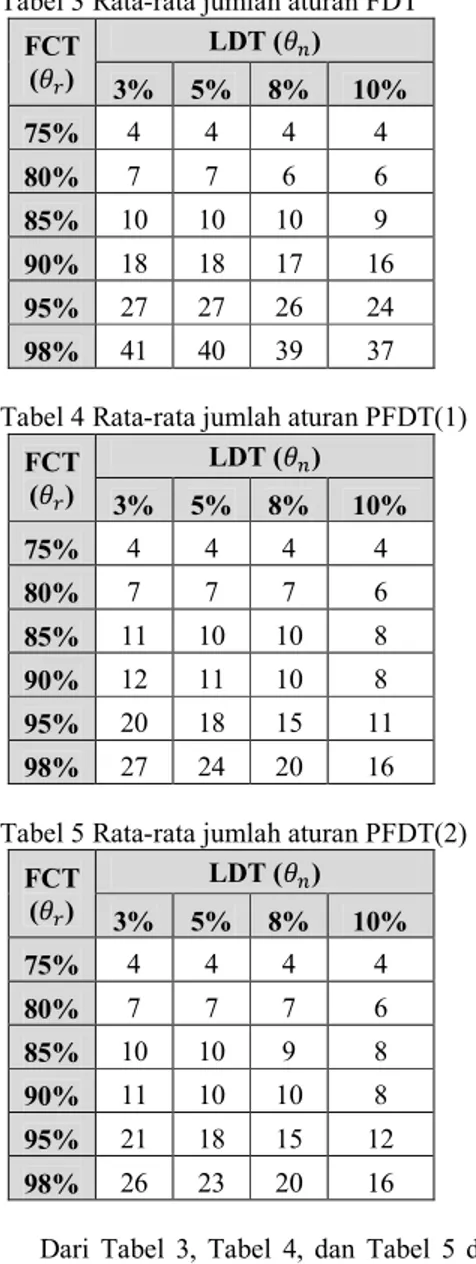 Tabel 4 Rata-rata jumlah aturan PFDT(1)  FCT  (   )  LDT (   )  3%  5%  8%  10%  75%  4  4  4  4  80%  7  7  7  6  85%  11  10  10  8  90%  12  11  10  8  95%  20  18  15  11  98%  27  24  20  16 