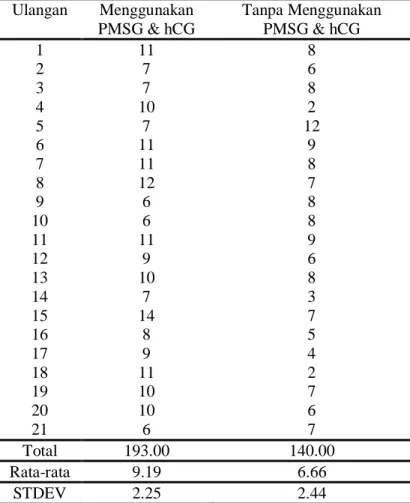 Tabel : 1  Pengaruh Perlakuan terhadap Litter Size Lahir (LSL) /Ekor  Ulangan  Menggunakan  PMSG &amp; hCG  Tanpa Menggunakan PMSG &amp; hCG  1  11  8  2  7  6  3  7  8  4  10  2  5  7  12  6  11  9  7  11  8  8  12  7  9  6  8  10  6  8  11  11  9  12  9 