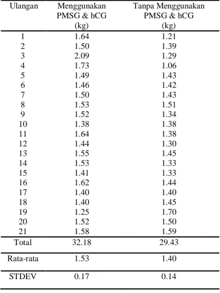 Tabel 2.  Pengaruh Perlakuan terhadap  Berat Lahir Anak Babi (kg)   Ulangan  Menggunakan  PMSG &amp; hCG  (kg)  Tanpa Menggunakan PMSG &amp; hCG (kg)  1  1.64  1.21  2  1.50  1.39  3  2.09  1.29  4  1.73  1.06  5  1.49  1.43  6  1.46  1.42  7  1.50  1.43  