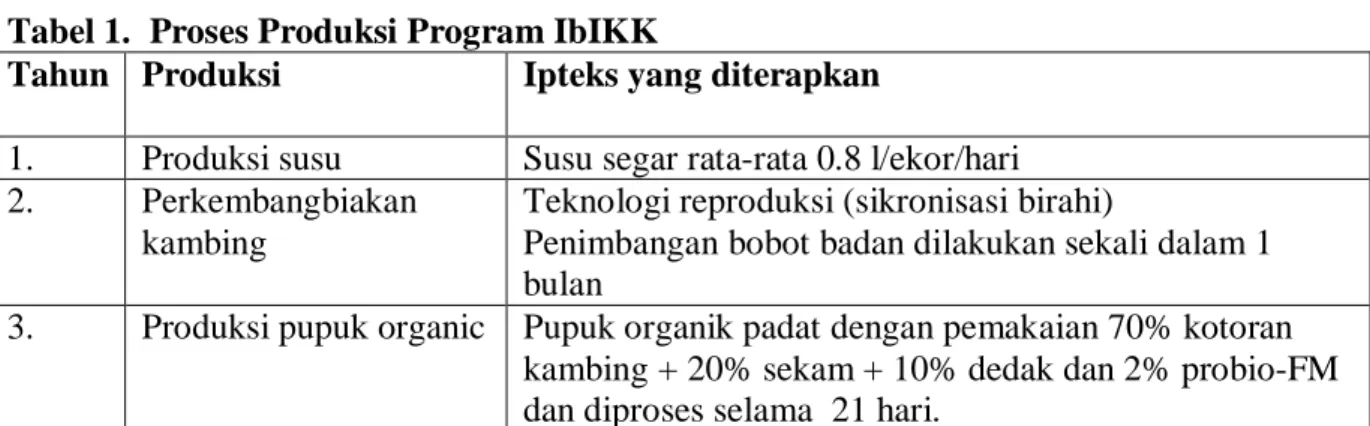 Tabel 1.  Proses Produksi Program IbIKK 