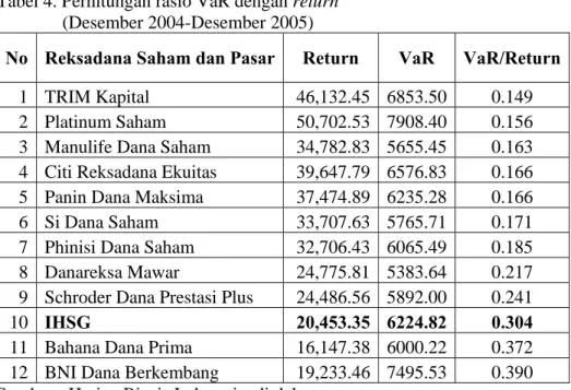 Tabel 4. Perhitungan rasio VaR dengan return   (Desember 2004-Desember 2005) 
