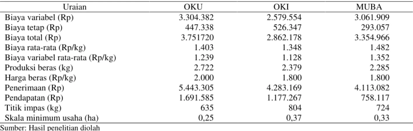 Tabel 2. Analisis Usahatani Padi per ha di Kabupaten OKU, OKI dan MUBA, 2002  
