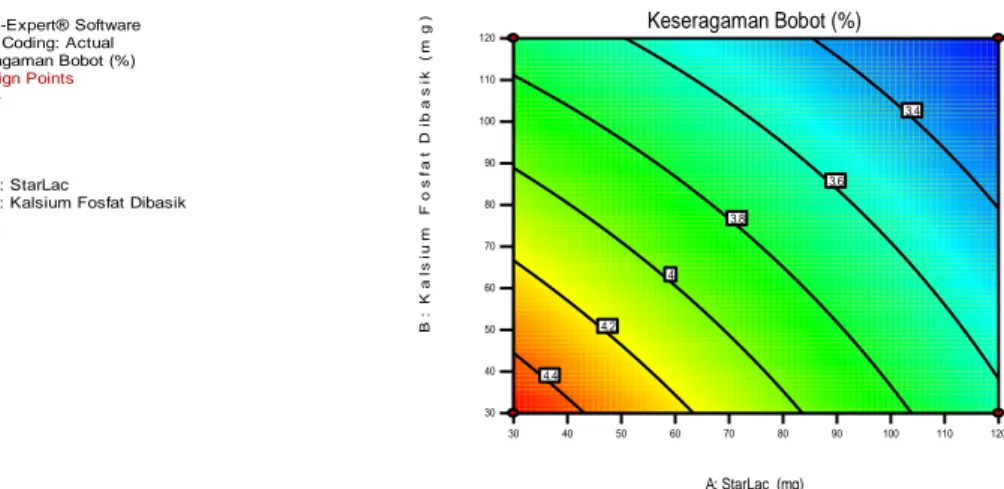 Gambar 3. Contour Plot Keseragaman Bobot dengan Kombinasi StarLac ®  dan Kalsium Fosfat  Dibasik 