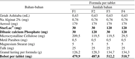 Tabel 1. Formula Tablet Getah Kuning Tanaman Ashitaba 