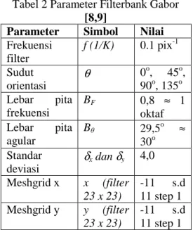 Tabel 2 Parameter Filterbank Gabor  [8,9] 