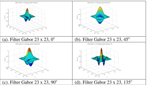 Gambar 9 Karakteristik Filter Gabor 23 x 23, f = 0.1 pix —1 ,  δ x  = δ y  = 4.0  dengan Perubahan  Sudut Orientasi 