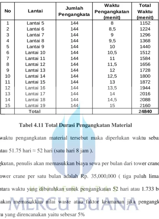 Tabel 4.11 Total Durasi Pengangkatan Material 