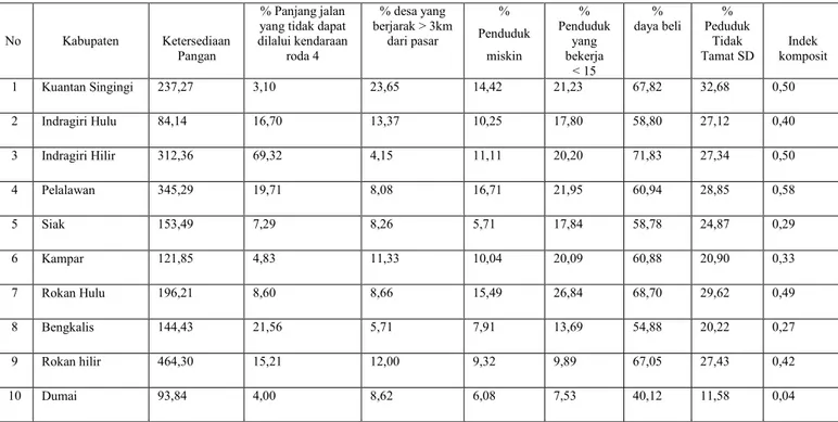 Aspek Ketersediaan, Distribusi Dan Harga Pangan