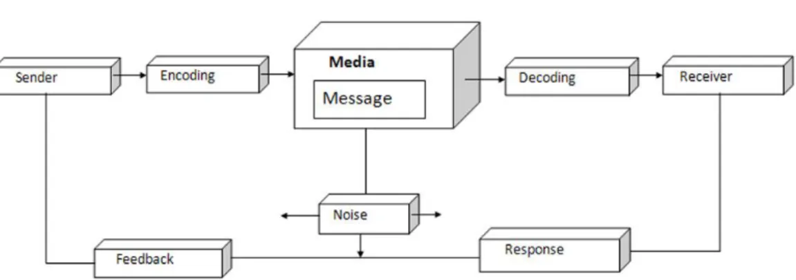 Gambar 2.1  Proses Komunikasi 