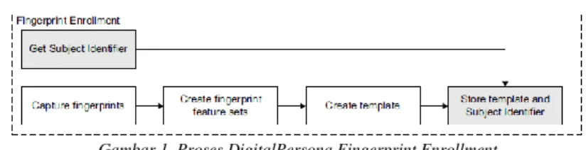 Gambar 1. Proses DigitalPersona Fingerprint Enrollment  Pada Gambar 2 ditunjukkan tahapan proses Fingerprint Verification 
