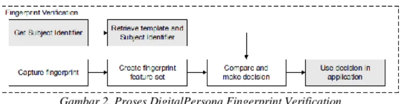 Gambar 2. Proses DigitalPersona Fingerprint Verification 