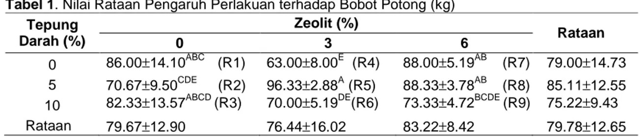 Tabel 1. Nilai Rataan Pengaruh Perlakuan terhadap Bobot Potong (kg)  Tepung  Darah (%)  Zeolit (%)  Rataan  0  3  6  0  86.00 ± 14.10 ABC      (R1)  63.00 ± 8.00 E   (R4)  88.00 ± 5.19 AB       (R7)  79.00 ± 14.73  5  70.67±9.50 CDE         (R2)  96.33±2.8