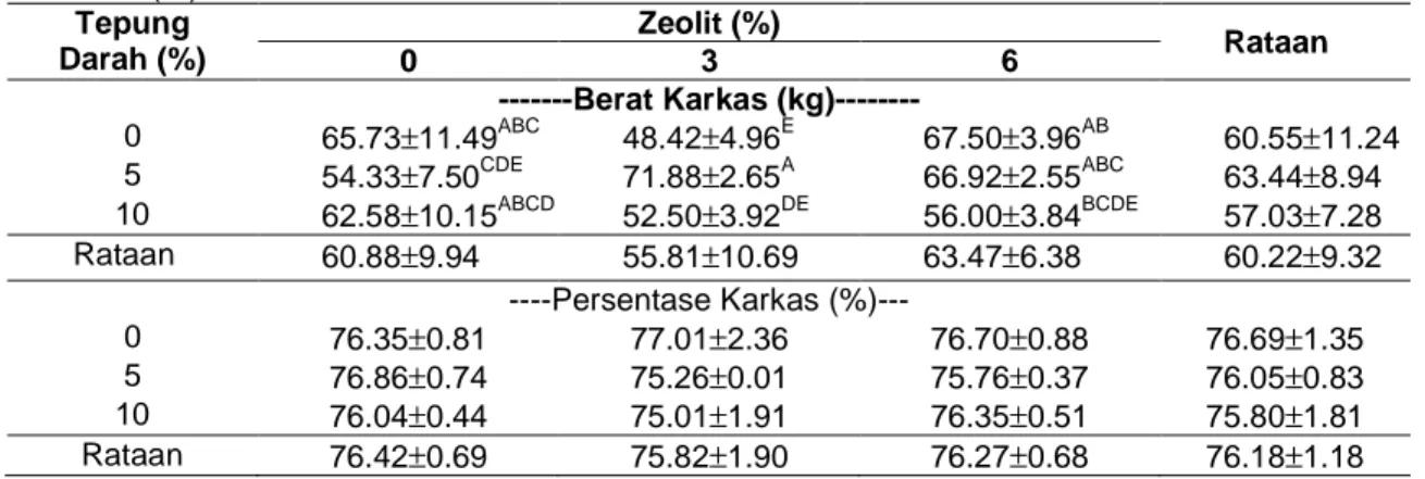 Tabel 3.   Nilai Rataan Pengaruh Perlakuan terhadap Berat Karkas  (kg) a  dan   Persentase Karkas  (%) b  Tepung  Darah (%)  Zeolit (%)  Rataan  0  3  6  -------Berat Karkas (kg)--------  0  65.73 ± 11.49 ABC  48.42 ± 4.96 E  67.50 ± 3.96 AB  60.55 ± 11.24