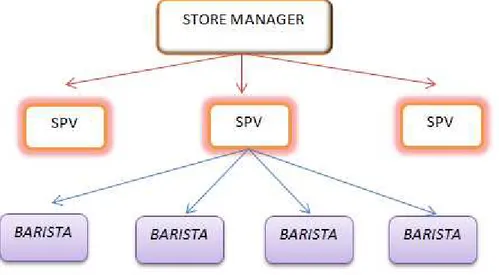 Gambar 4.3 Struktur Organisasi Starbucks Coffee Mall Taman Anggrek.  Sumber : Dokumen Milik Perusahaan