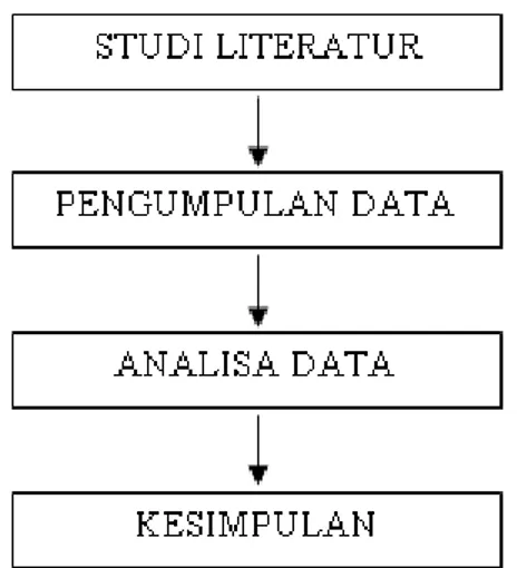 Gambar 1 Langkah - Langkah Penelitian  3.2. Studi Literatur 