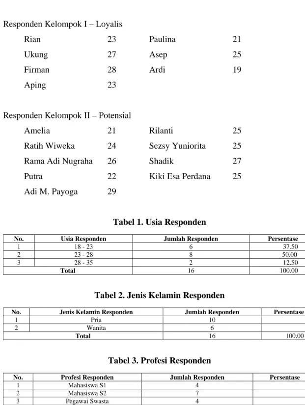 Tabel 1. Usia Responden 