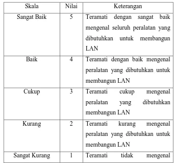 Tabel 3.1. Standar untuk level mengingat penelitian pertama 