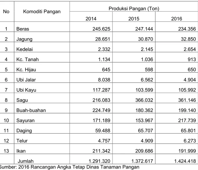 Tabel 2. Produksi Pangan Riau Tahun 2014- 2016  