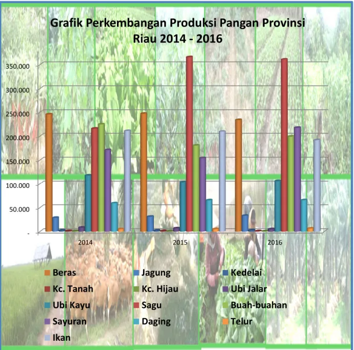 Grafik Perkembangan Produksi Pangan Provinsi  Riau 2014 - 2016
