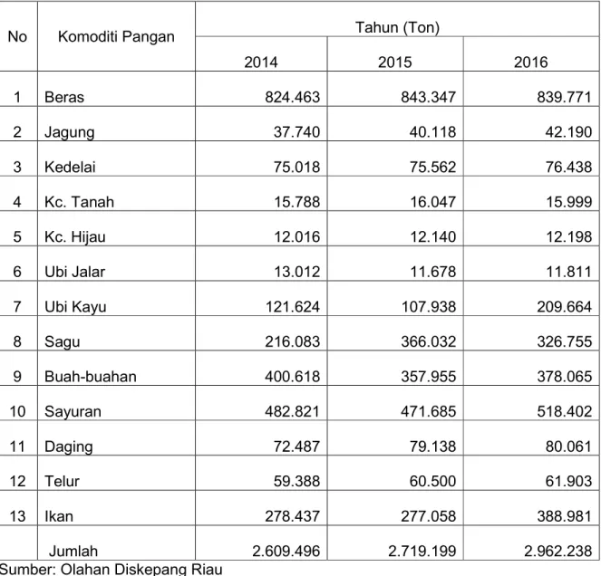 Tabel  3. Ketersediaan Pangan Riau Tahun  2014-2016 