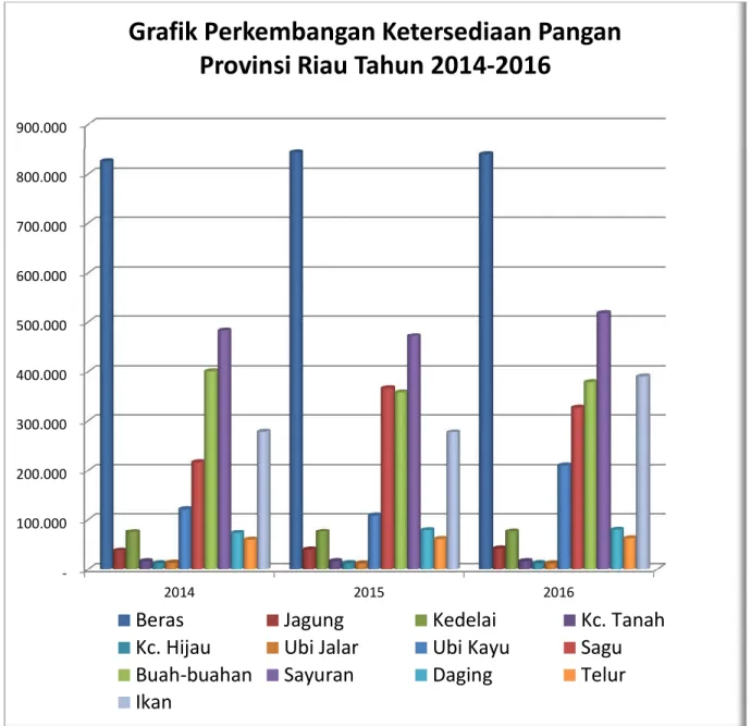 Grafik Perkembangan Ketersediaan Pangan  Provinsi Riau Tahun 2014-2016