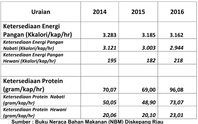 Tabel 4. Ketersediaan Energi dan Protein Provinsi Riau Tahun 2014-2016  