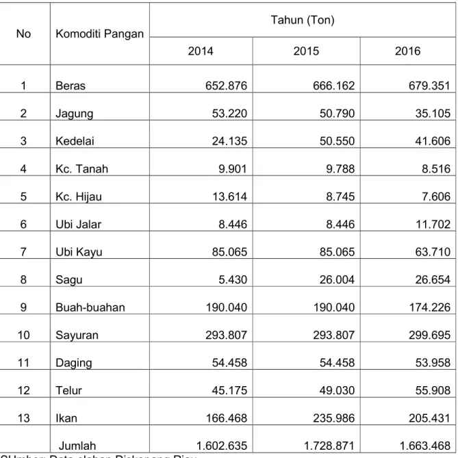 Tabel 5.Kebutuhan Konsumsi Pangan Riau Th.2014-2016 