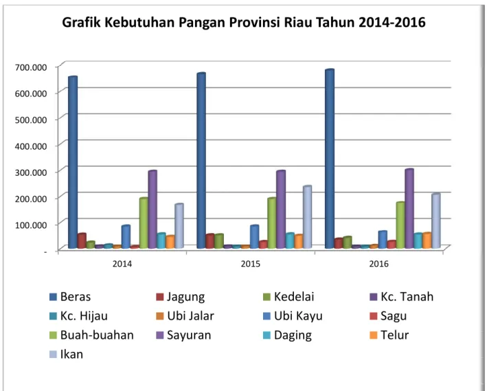 Grafik Kebutuhan Pangan Provinsi Riau Tahun 2014-2016
