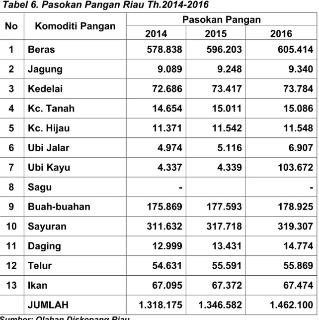 Tabel 6. Pasokan Pangan Riau Th.2014-2016 